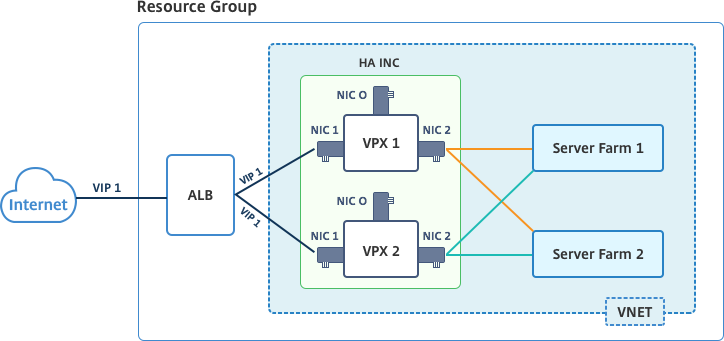 Alta disponibilidad de Azure