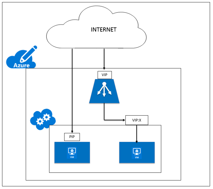 VNet