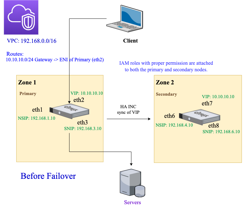 Avant le basculement, la configuration haute disponibilité en mode INC