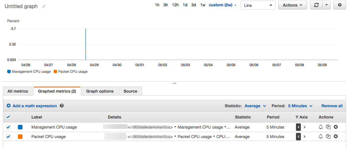 Métricas gráficas de CloudWatch