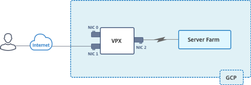 GCP deployment scenario