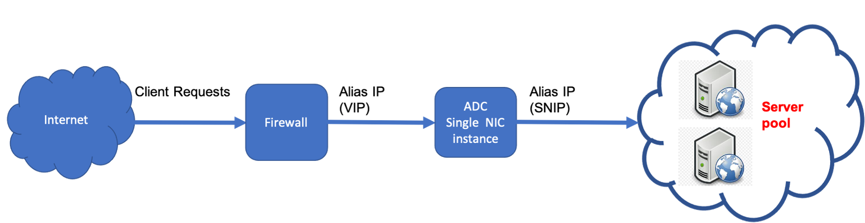 Déploiement autonome GCP avec une seule carte réseau