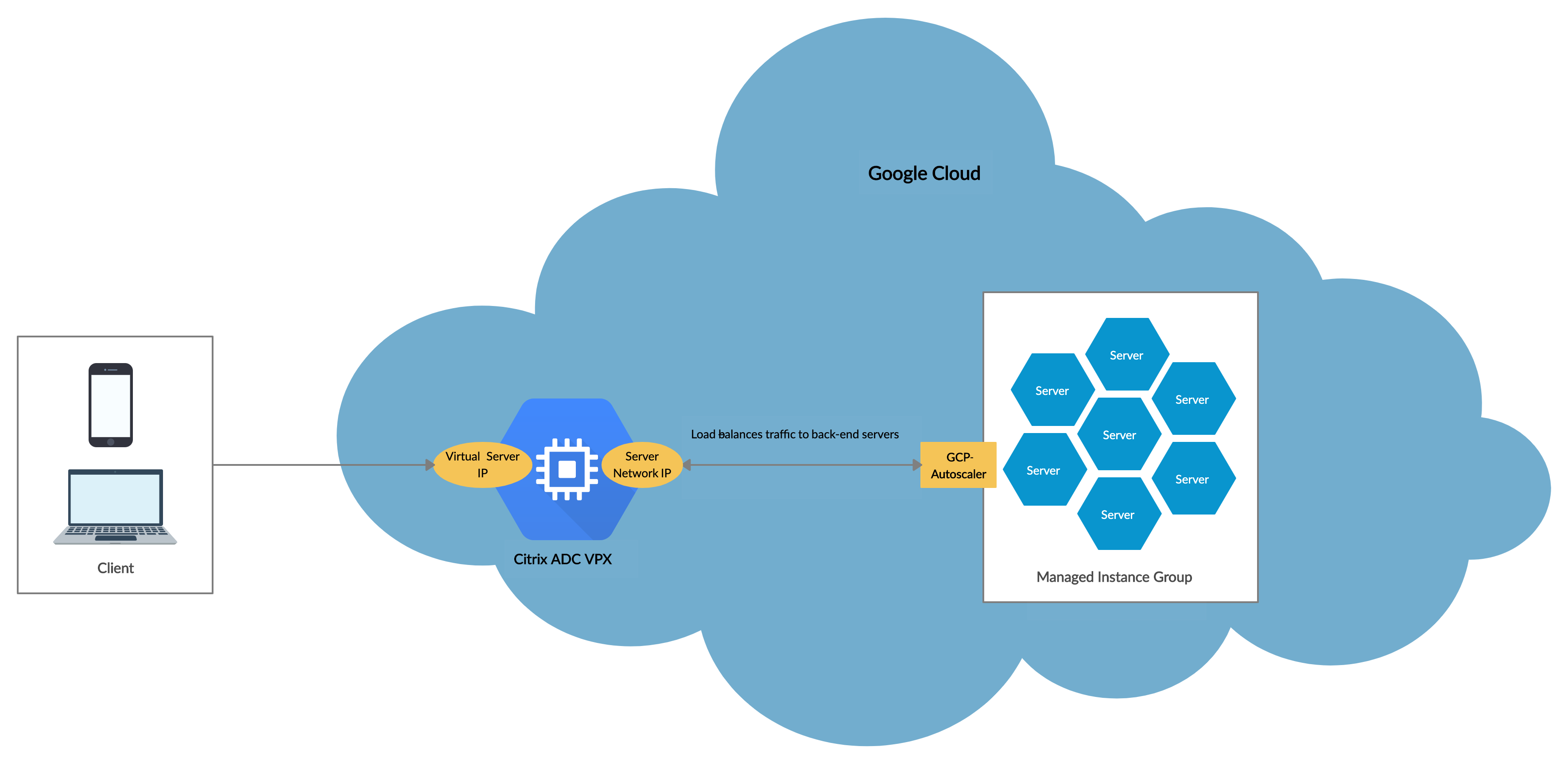 Topologie GCP Autoscale