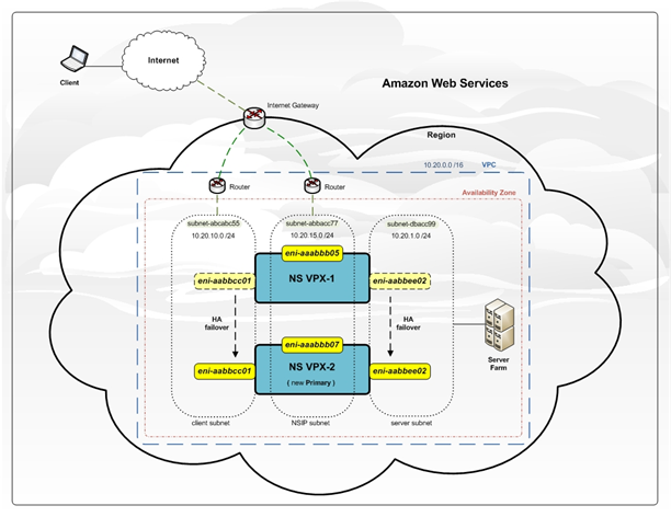 High availability using ENI migration