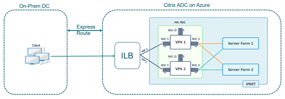 HA pair in an internal network