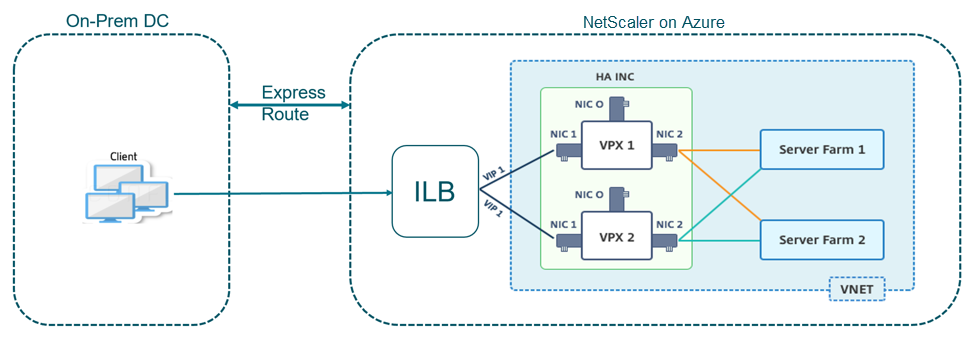 HA pair in an internal network