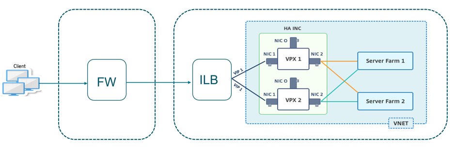 HA-Paar mit Firewall