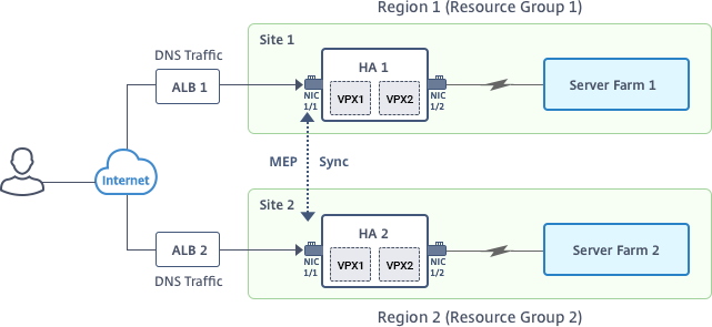 High availability 1 and 2