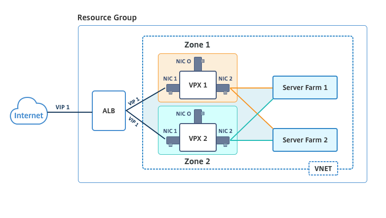 HA-Bereitstellung mithilfe der Availability Zone