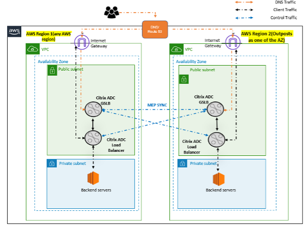 Hybrid cloud AWS outpost