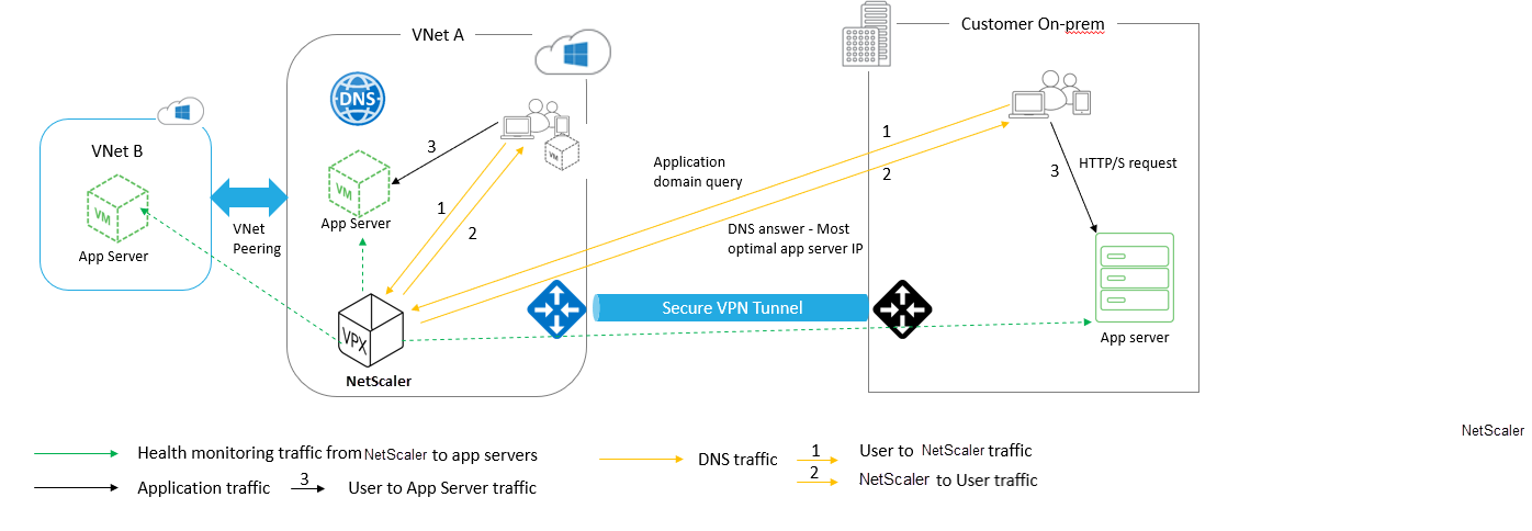 図 1: Azure DNS プライベートゾーン用NetScaler GSLB