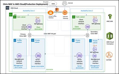 本番環境への導入のための AWS 上の NetScaler Web App Firewall アーキテクチャ