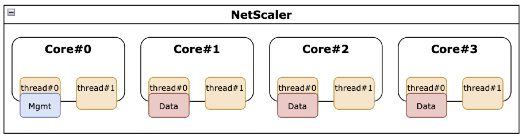 NetScaler avec fonctionnalité SMT désactivée