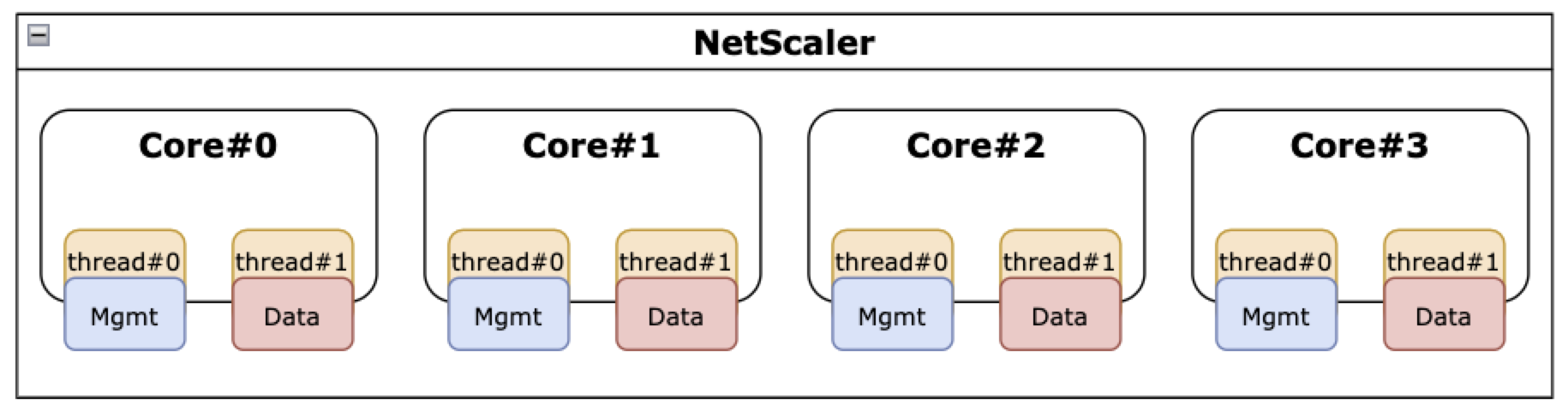 SMT 機能が有効になっているNetScaler