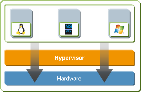 Architecture of NetScaler VPX on Hypervisor