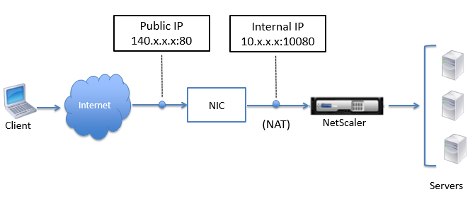 NAT 経由のトラフィックフロー