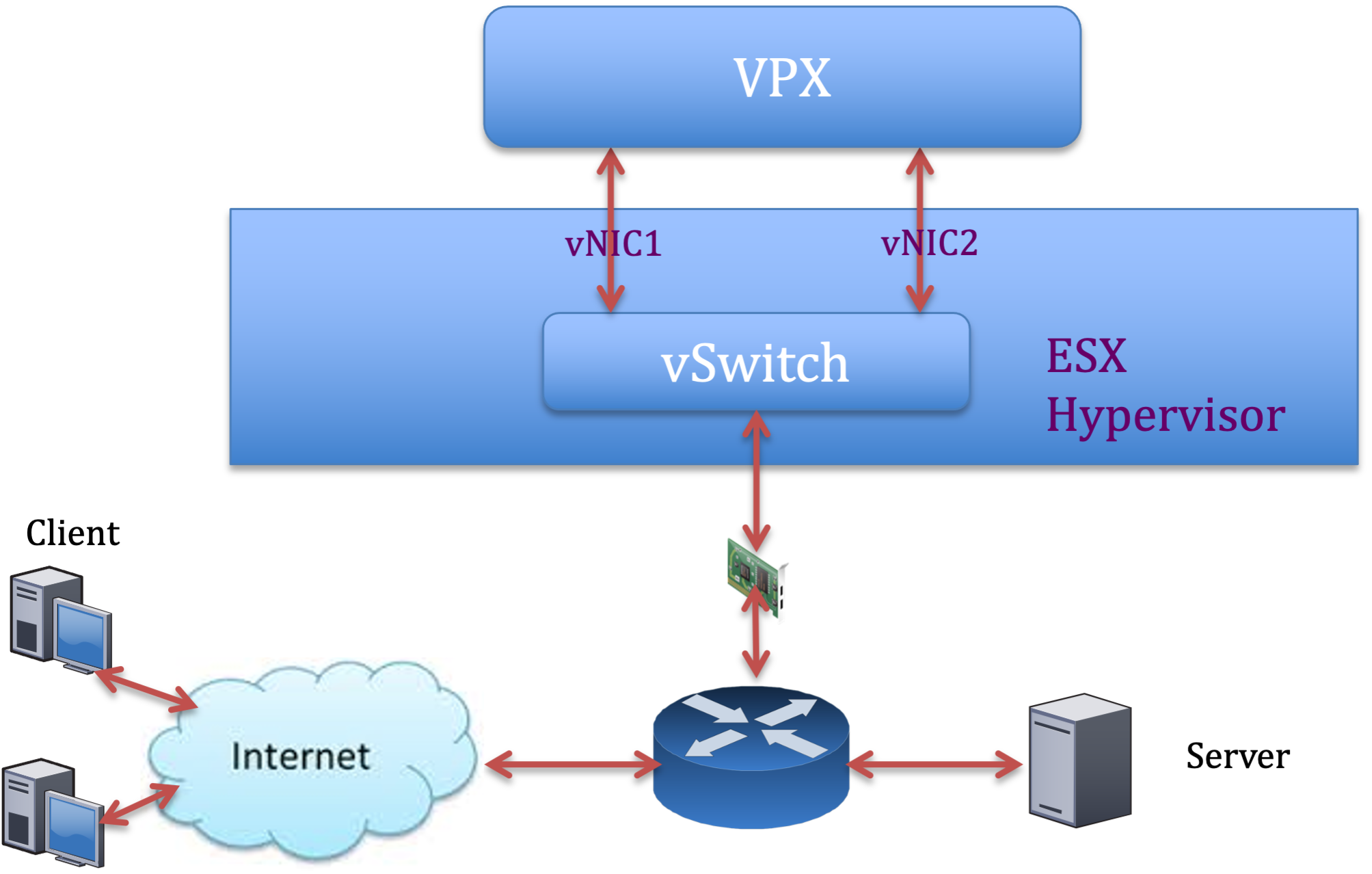 Dos vNIC por implementación de pNIC