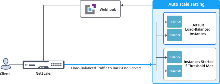 Autoscale VPX Azure