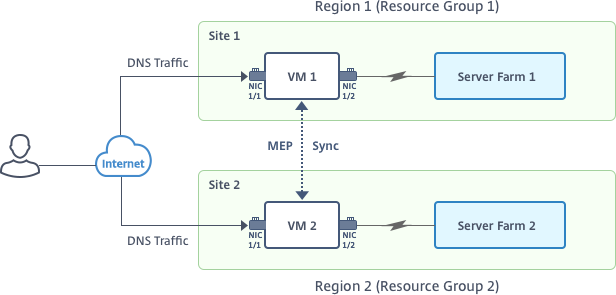 VPX Azure GSLB 拓扑