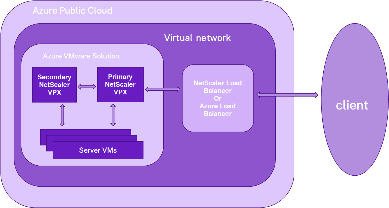 VPX HA deployment on AVS