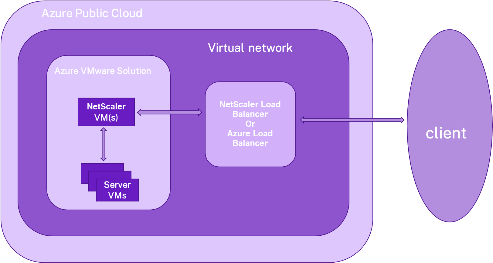 Déploiement autonome VPX sur AVS